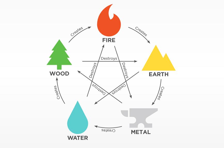 Resulteert dit in goede feng shui-energie