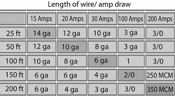 De afmetingen van de draad zijn volgens het European Wire Gauge (AWG) -systeem