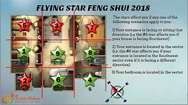 Het aspect van de Flying Stars-school van feng shui dat het onderscheidt van andere feng shui-scholen