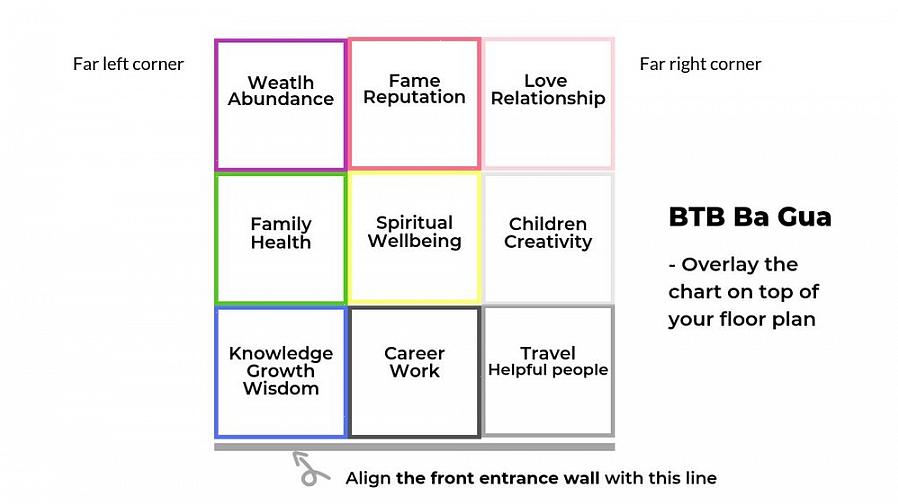 De BTB-school van feng shui - afkorting van de Black Sect Tantric Buddhist School of Feng Shui - is een feng