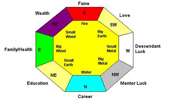 De noordoostelijke richting de feng shui-interpretaties voor de periode 8 bepalen