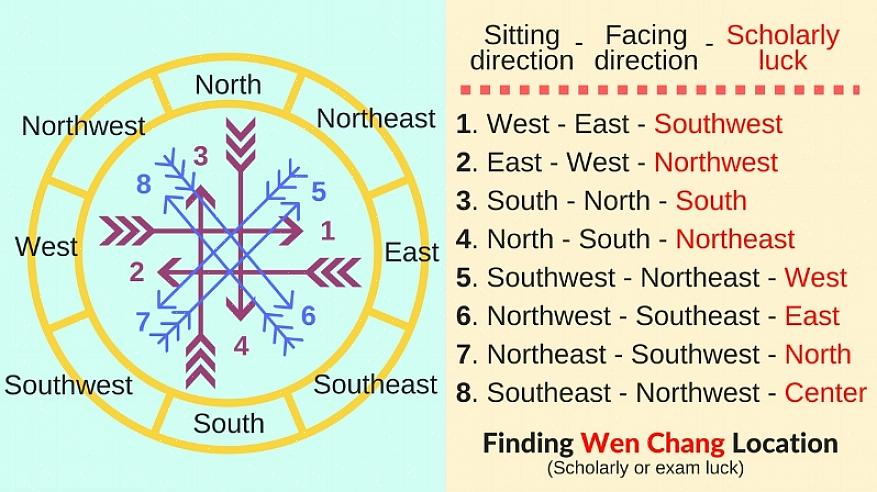 En van daaruit de Bagua- of de feng shui-energiekaart van uw huis