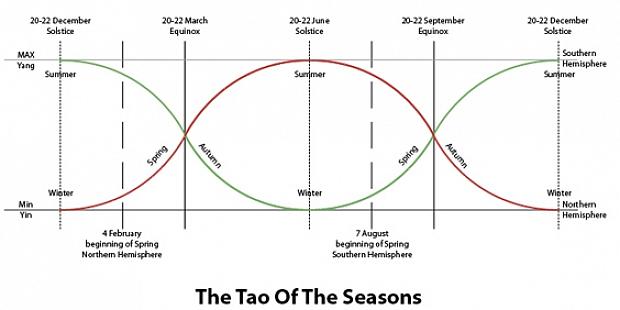 Is de basis van feng shui-werk dat verschillende energieën toewijst aan verschillende geografische