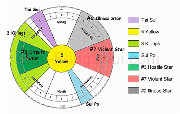 Uw gelukkige Feng Shui-aanwijzingen