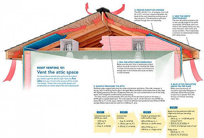 De luchtopeningen aan de binnenzijde laten convectielucht toe van de binnenwanden van de woning