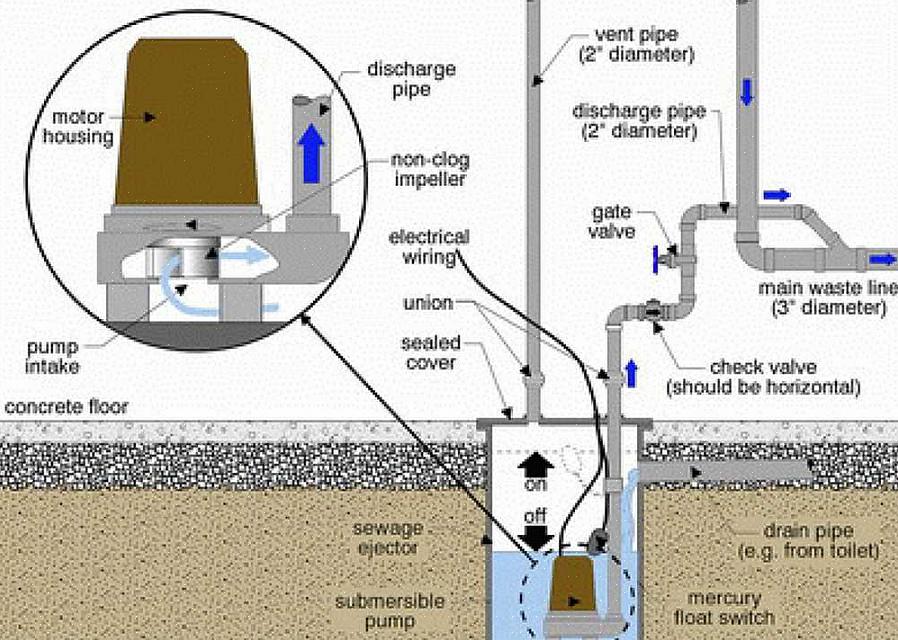 Wasruimte of een ander type sanitairarmatuur zich onder het niveau van het hoofdriool of de septische