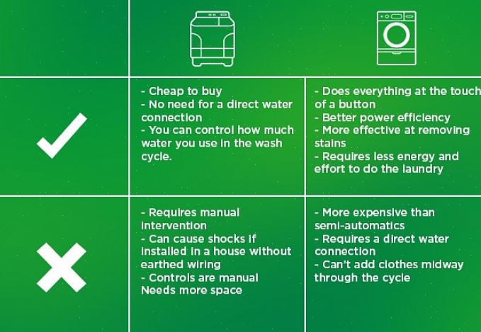 Een traditionele wasmachine verbruikt in het algemeen meer water