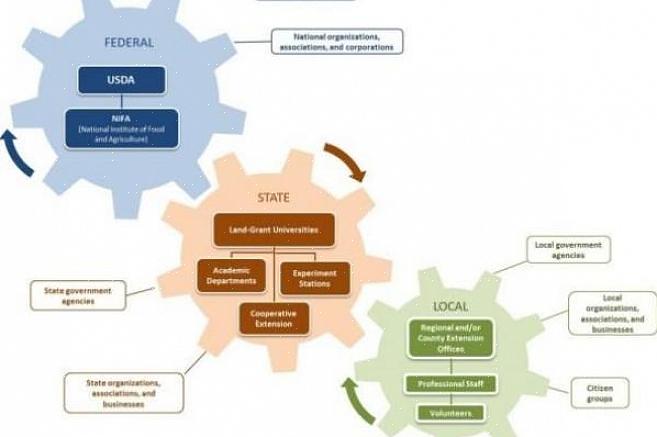 De missie van het Cooperative Extension System is het verspreiden van op onderzoek gebaseerde informatie
